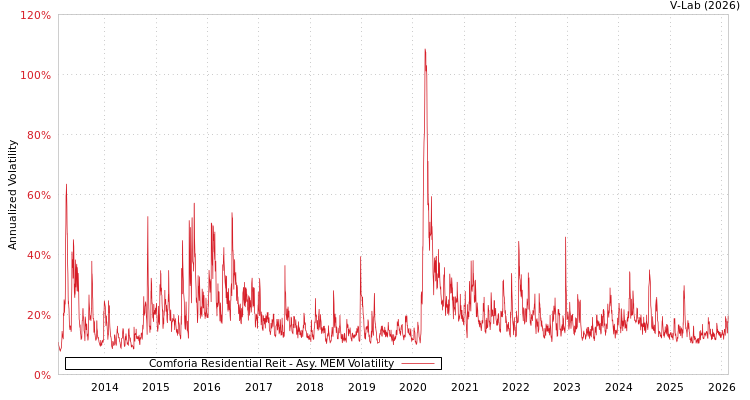 graph of Comforia Residential Reit AMEM