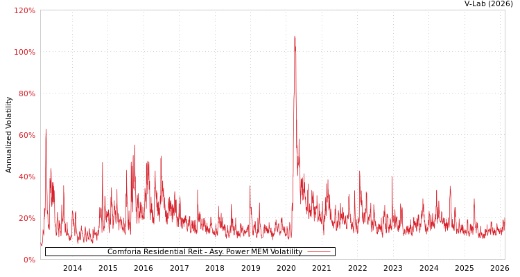 graph of Comforia Residential Reit APMEM