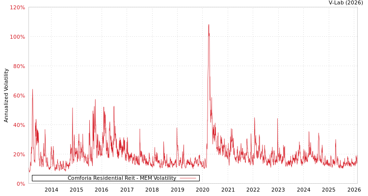 graph of Comforia Residential Reit MEM