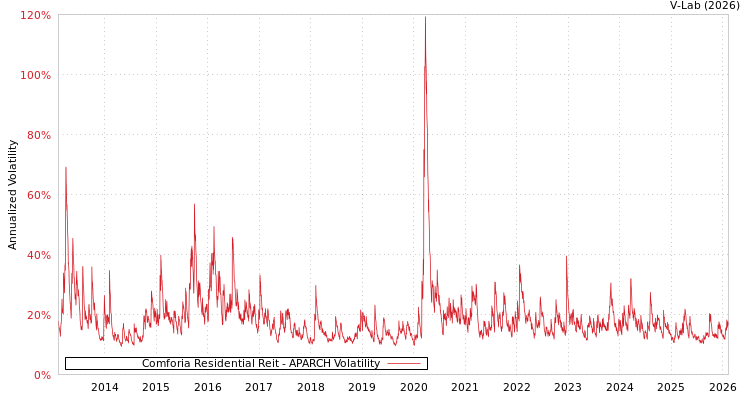 graph of Comforia Residential Reit APARCH