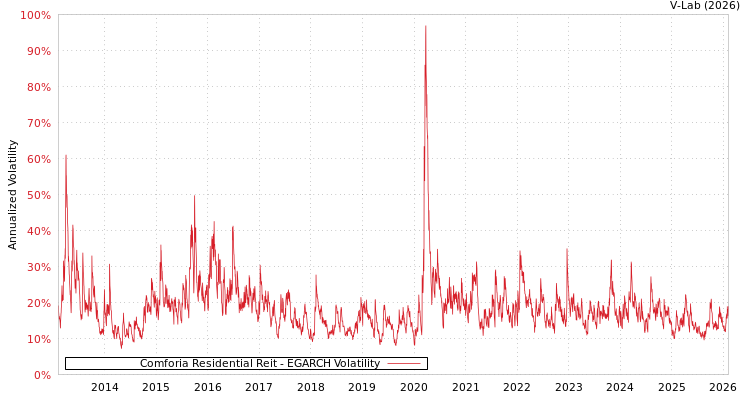 graph of Comforia Residential Reit EGARCH