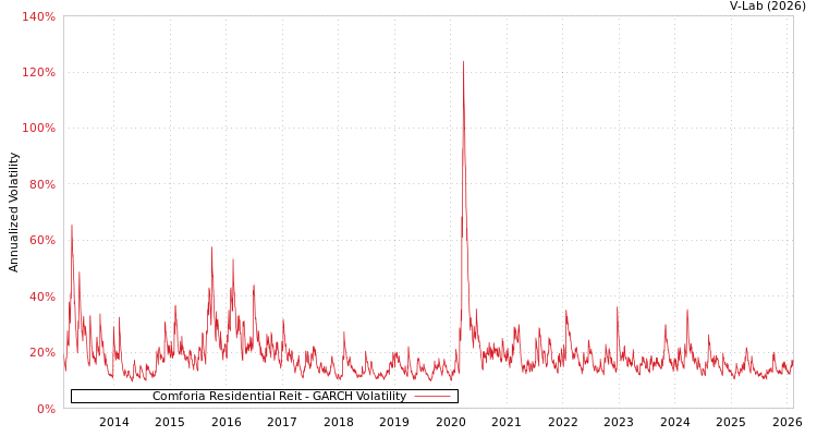 graph of Comforia Residential Reit GARCH