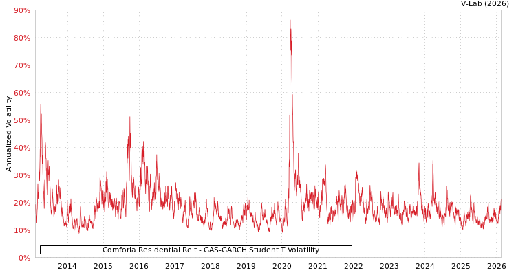 graph of Comforia Residential Reit GAS-GARCH-T
