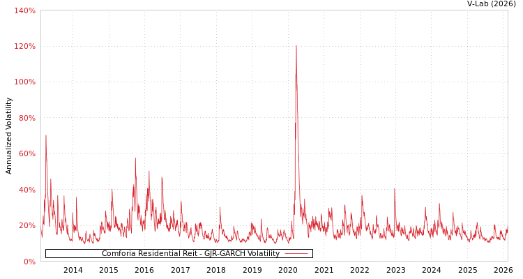 graph of Comforia Residential Reit GJR-GARCH
