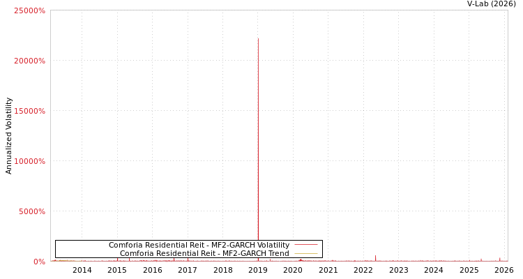 graph of Comforia Residential Reit MF2-GARCH