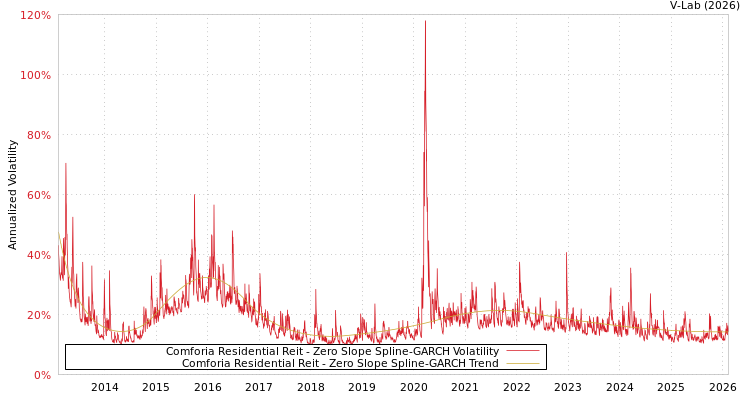 graph of Comforia Residential Reit S0GARCH