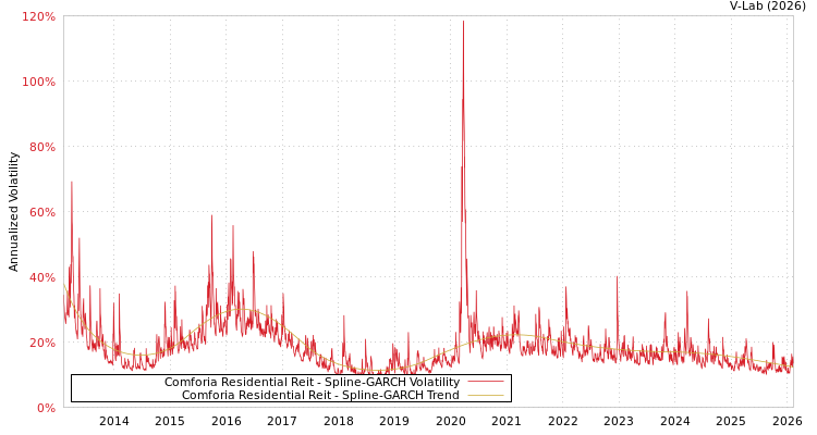 graph of Comforia Residential Reit SGARCH