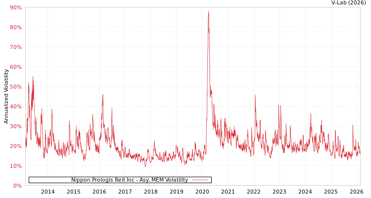 graph of Nippon Prologis Reit Inc AMEM