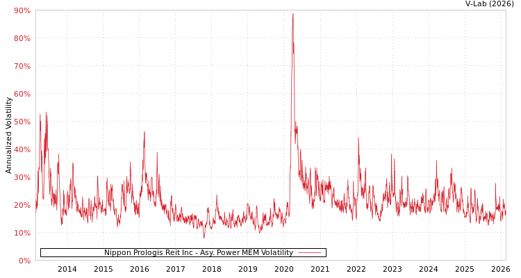 graph of Nippon Prologis Reit Inc APMEM