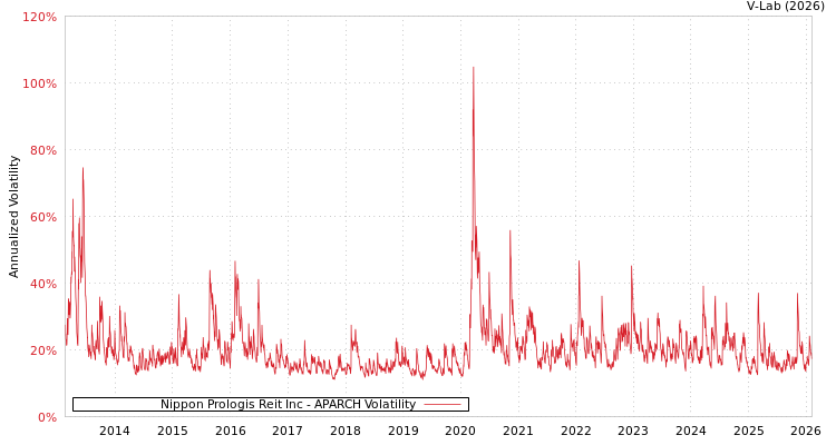 graph of Nippon Prologis Reit Inc APARCH