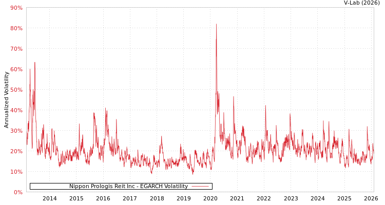 graph of Nippon Prologis Reit Inc EGARCH