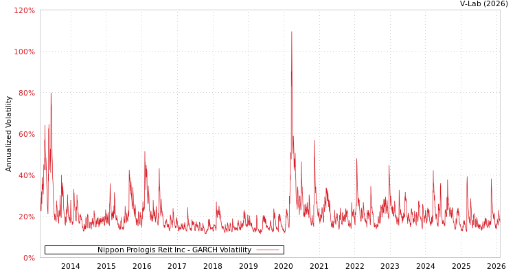 graph of Nippon Prologis Reit Inc GARCH