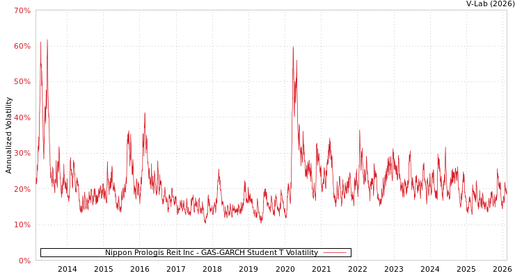 graph of Nippon Prologis Reit Inc GAS-GARCH-T