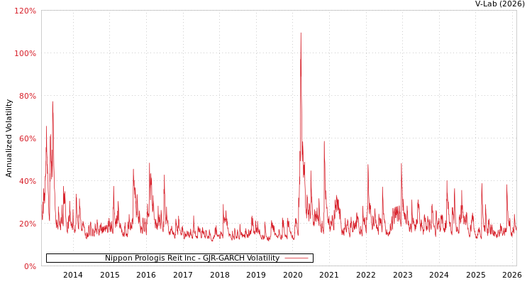 graph of Nippon Prologis Reit Inc GJR-GARCH