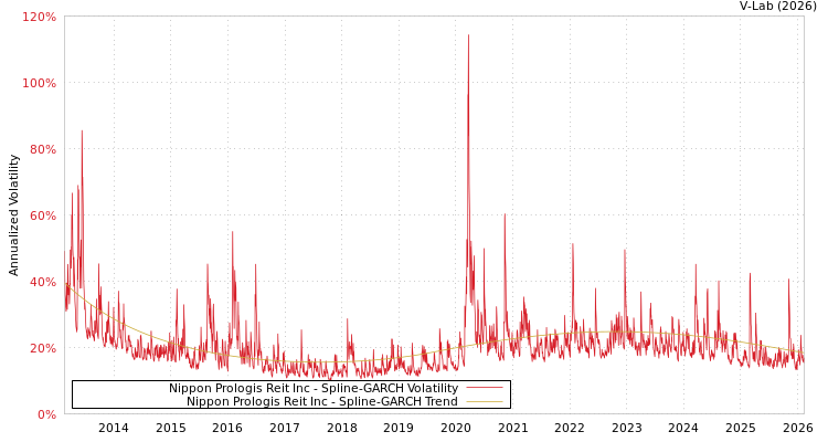 graph of Nippon Prologis Reit Inc SGARCH