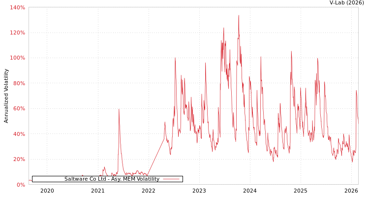 graph of Saltware Co Ltd AMEM