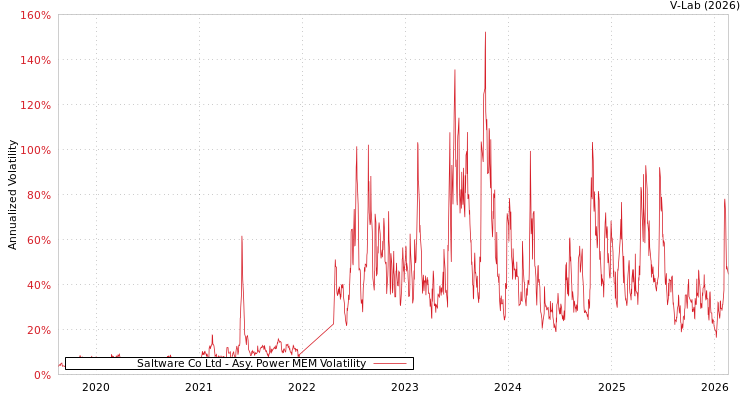 graph of Saltware Co Ltd APMEM