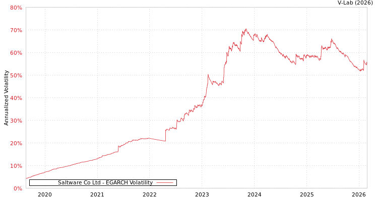 graph of Saltware Co Ltd EGARCH