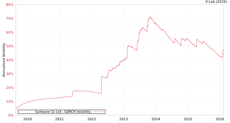 graph of Saltware Co Ltd GARCH