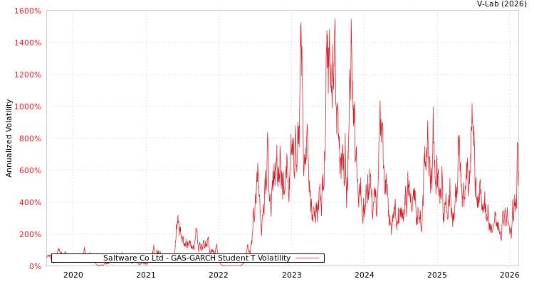 graph of Saltware Co Ltd GAS-GARCH-T