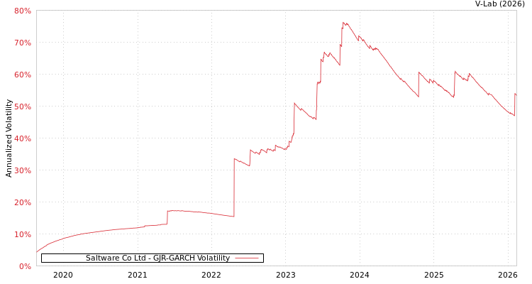 graph of Saltware Co Ltd GJR-GARCH