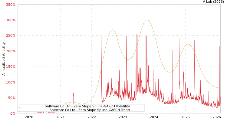 graph of Saltware Co Ltd S0GARCH