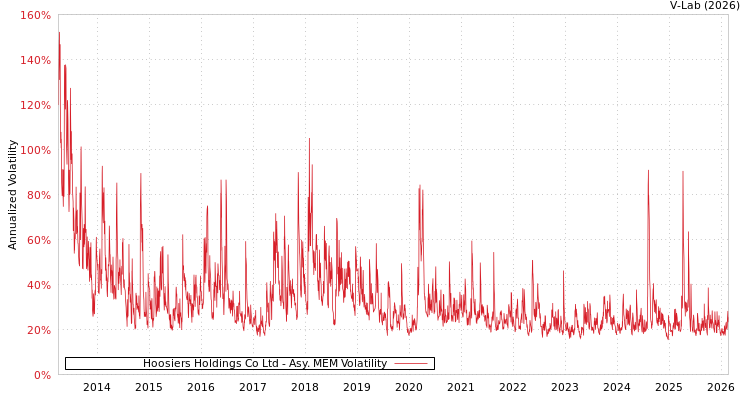 graph of Hoosiers Holdings Co Ltd AMEM