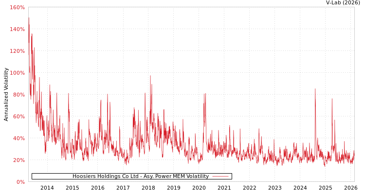 graph of Hoosiers Holdings Co Ltd APMEM
