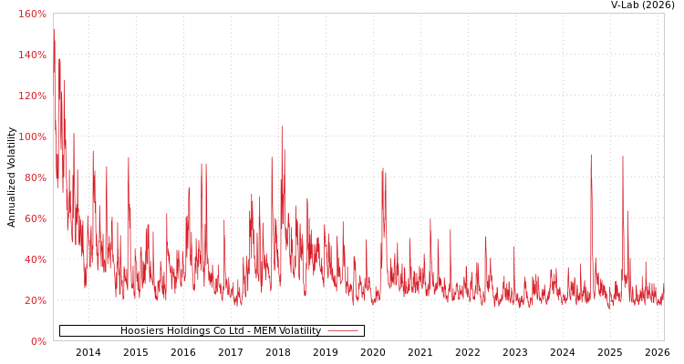 graph of Hoosiers Holdings Co Ltd MEM