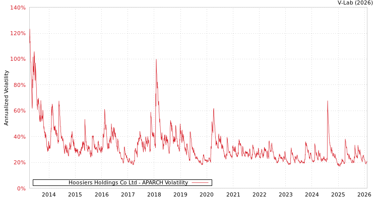 graph of Hoosiers Holdings Co Ltd APARCH