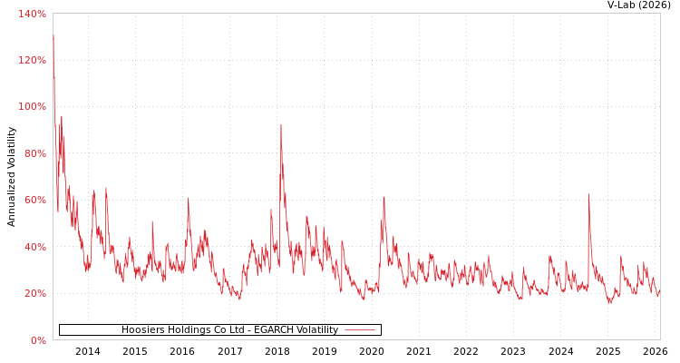 graph of Hoosiers Holdings Co Ltd EGARCH
