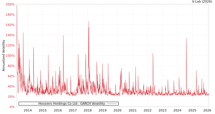 graph of Hoosiers Holdings Co Ltd GARCH