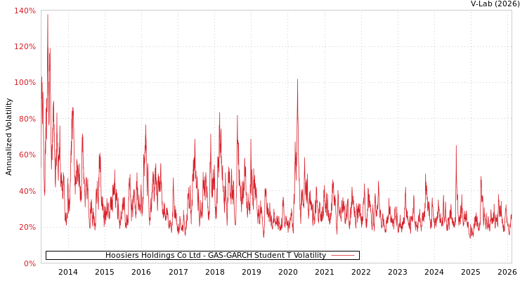 graph of Hoosiers Holdings Co Ltd GAS-GARCH-T