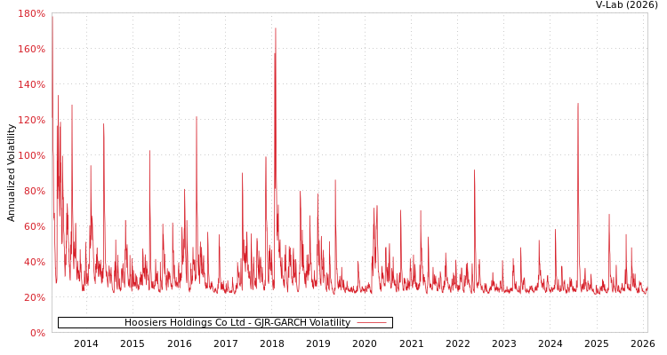 graph of Hoosiers Holdings Co Ltd GJR-GARCH