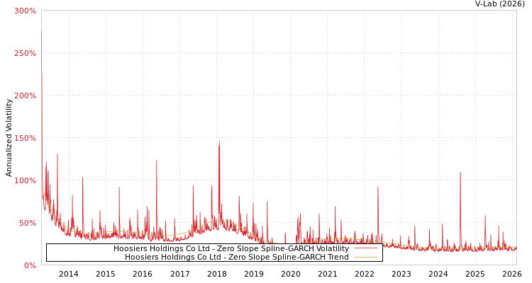 graph of Hoosiers Holdings Co Ltd S0GARCH
