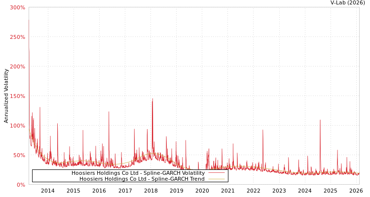 graph of Hoosiers Holdings Co Ltd SGARCH