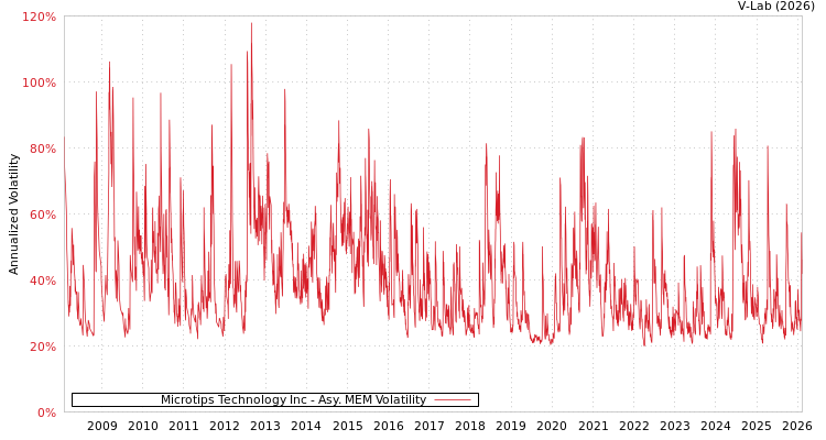 graph of Microtips Technology Inc AMEM
