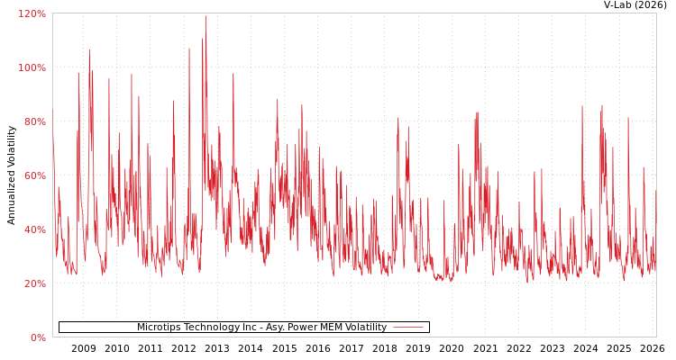 graph of Microtips Technology Inc APMEM