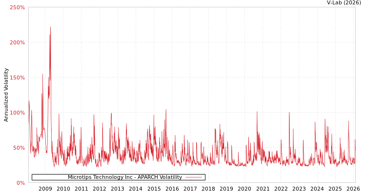 graph of Microtips Technology Inc APARCH