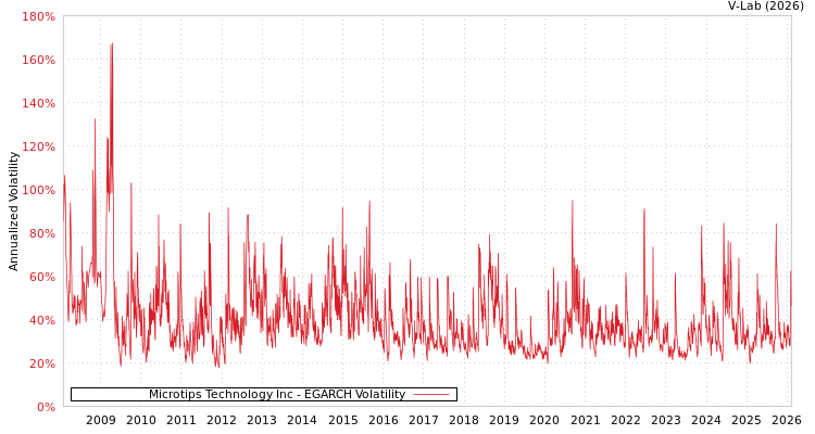 graph of Microtips Technology Inc EGARCH