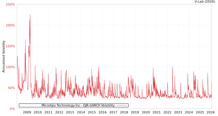 graph of Microtips Technology Inc GJR-GARCH