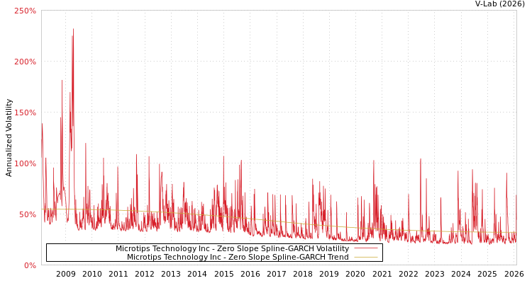 graph of Microtips Technology Inc S0GARCH