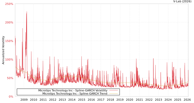 graph of Microtips Technology Inc SGARCH