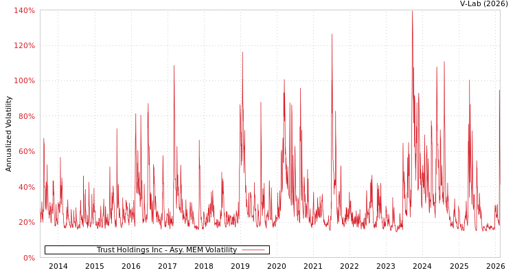 graph of Trust Holdings Inc AMEM