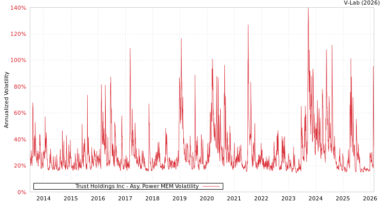 graph of Trust Holdings Inc APMEM