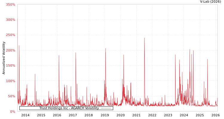 graph of Trust Holdings Inc AGARCH