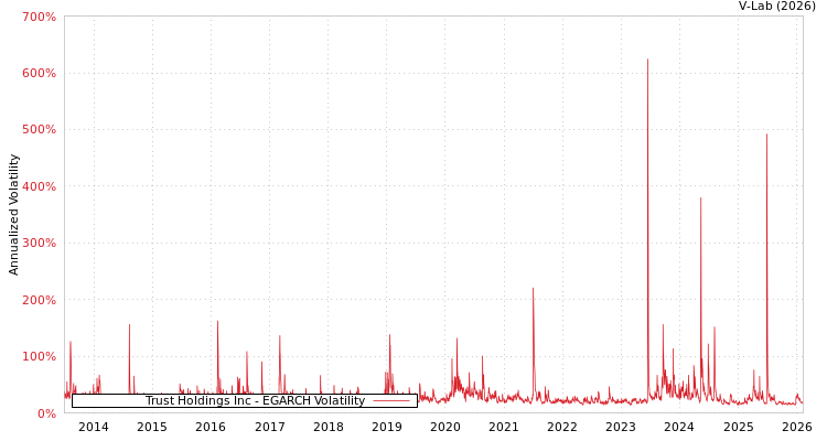 graph of Trust Holdings Inc EGARCH