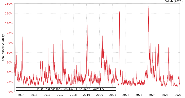 graph of Trust Holdings Inc GAS-GARCH-T