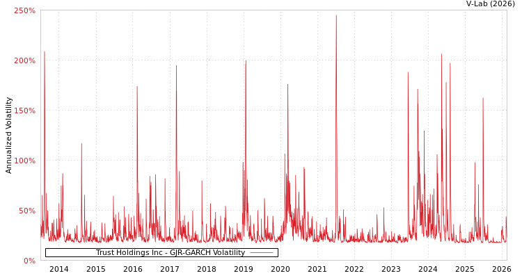 graph of Trust Holdings Inc GJR-GARCH