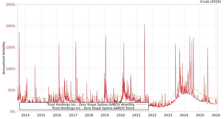 graph of Trust Holdings Inc S0GARCH